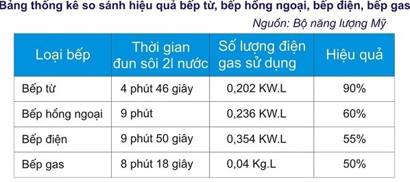 bảng so sánh của bếp