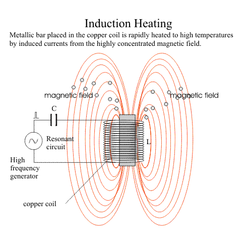 bếp từ INDUCTION HEATING
