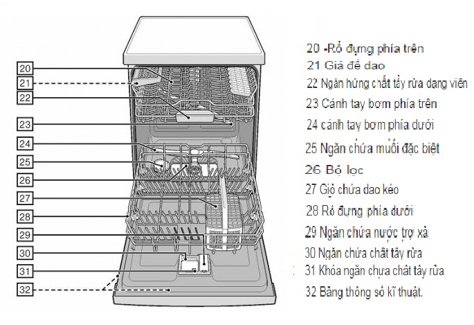 Cấu tạo máy rửa bát