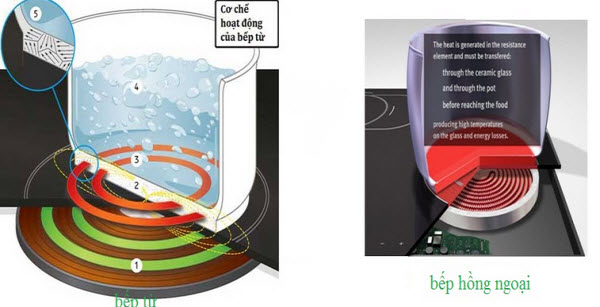 nguyên lý hoạt động của bếp điện từ