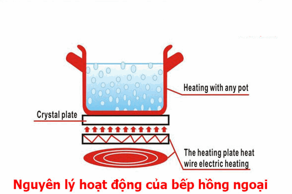 nguyên lý hoạt động của bếp hồng ngoại