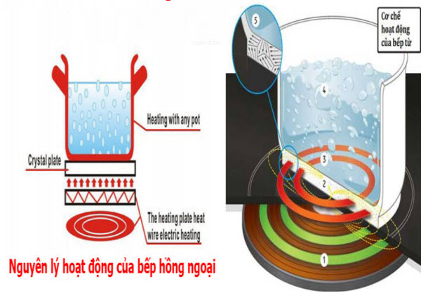 nguyên lý hoạt động của bếp điện từ