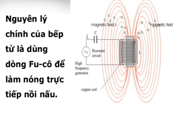 nguyên lý hoạt động của bếp từ